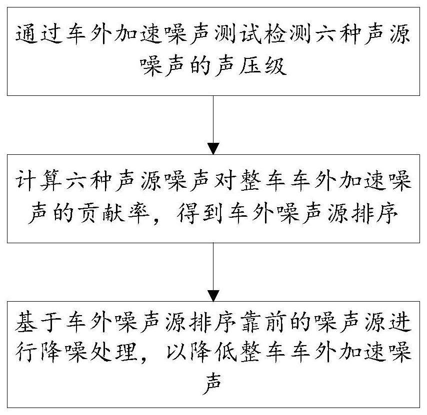 一种车外加速噪声声源识别方法与流程