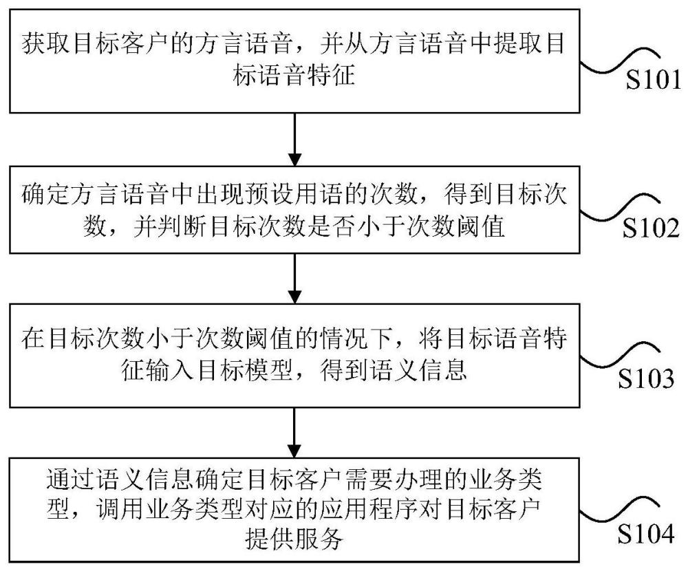 基于方言的业务辅助处理方法、装置及电子设备与流程