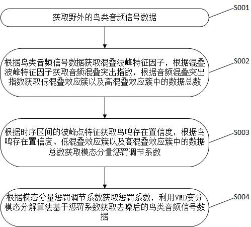 用于野外鸟类声音数据的智能降噪方法与流程