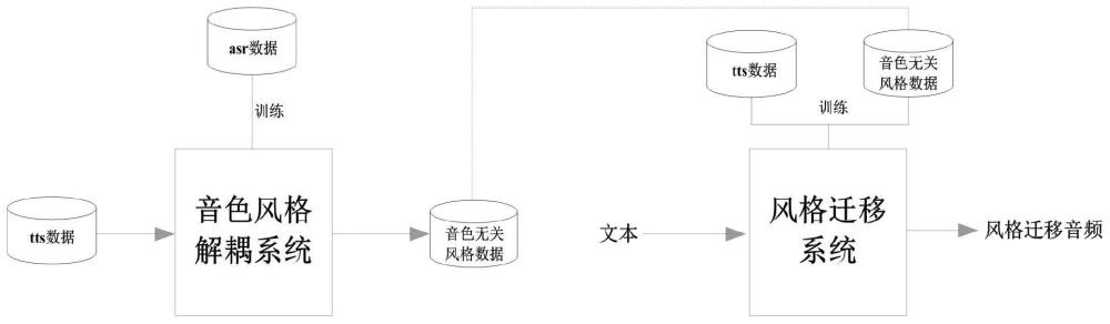 一种音色和风格深度解耦的语音风格迁移系统及方法与流程