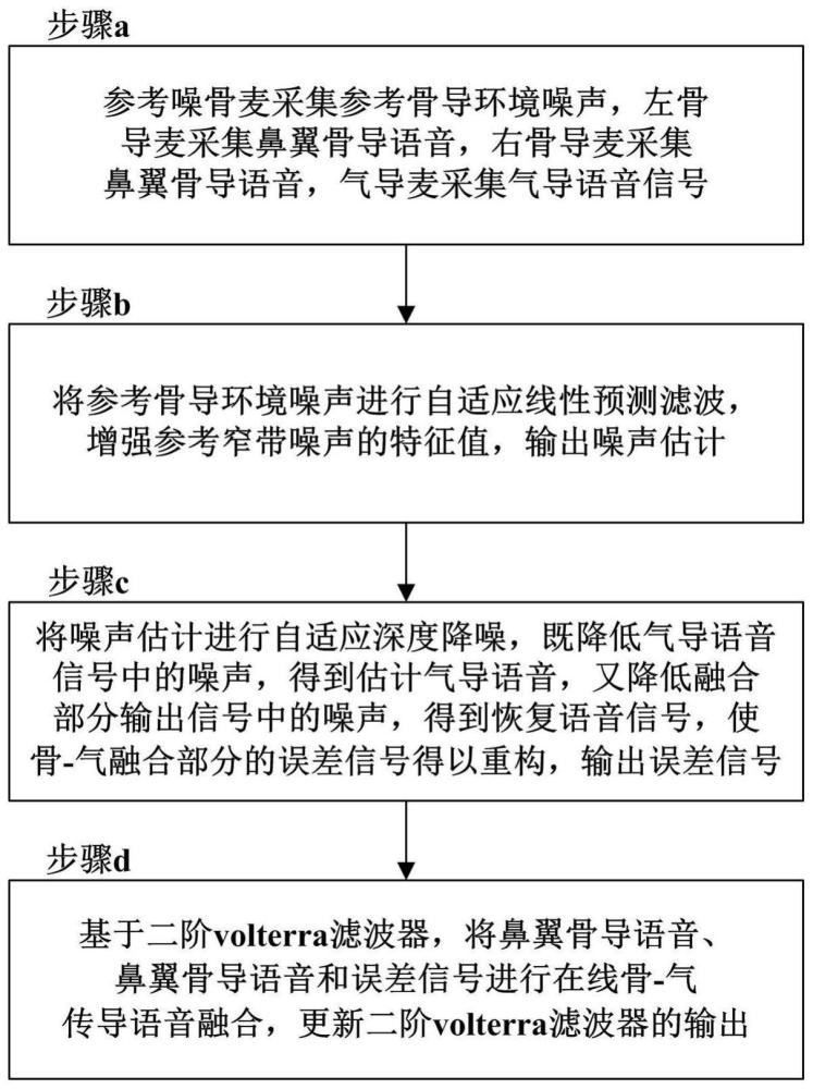 含窄带噪声追踪抵消的实时骨气融合通讯眼镜及方法