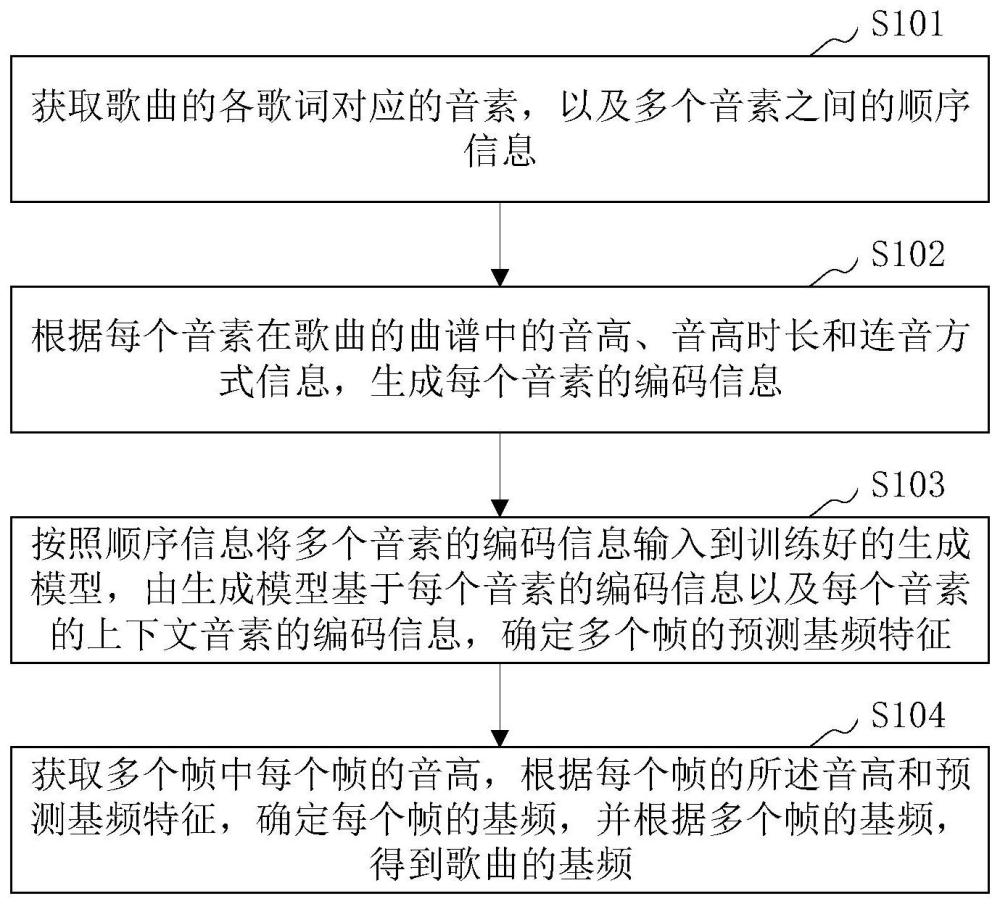 基频生成方法、计算机设备和计算机可读存储介质与流程