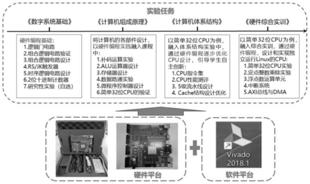 一种高校人才培养用计算机硬件实验教学平台