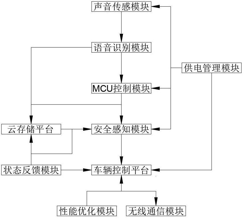 一种集成了MCU和声音控制器的后备箱开关系统的制作方法