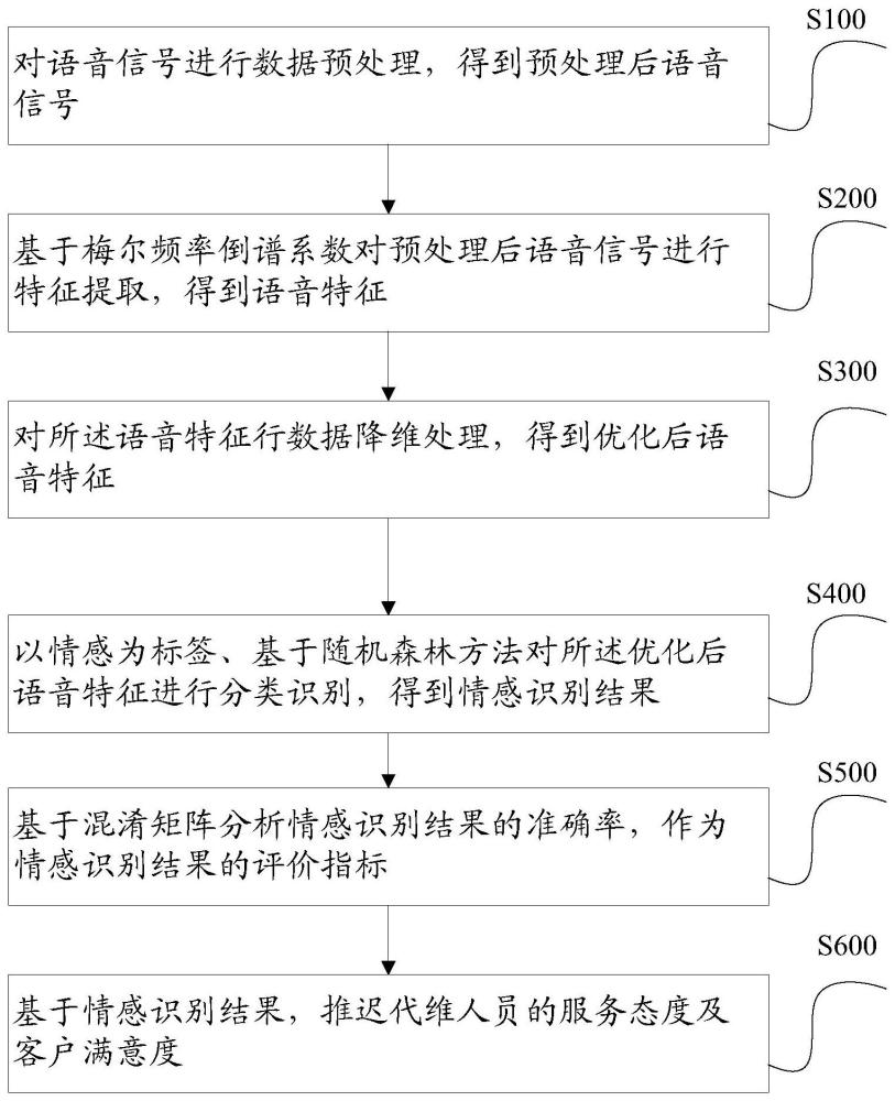 基于语音情感识别的家宽装维满意度推理方法及系统与流程