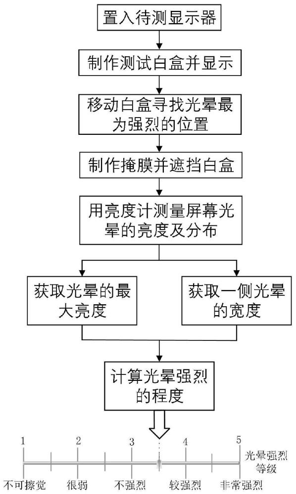 一种Mini-LED分区背光液晶显示的光晕评测方法及系统