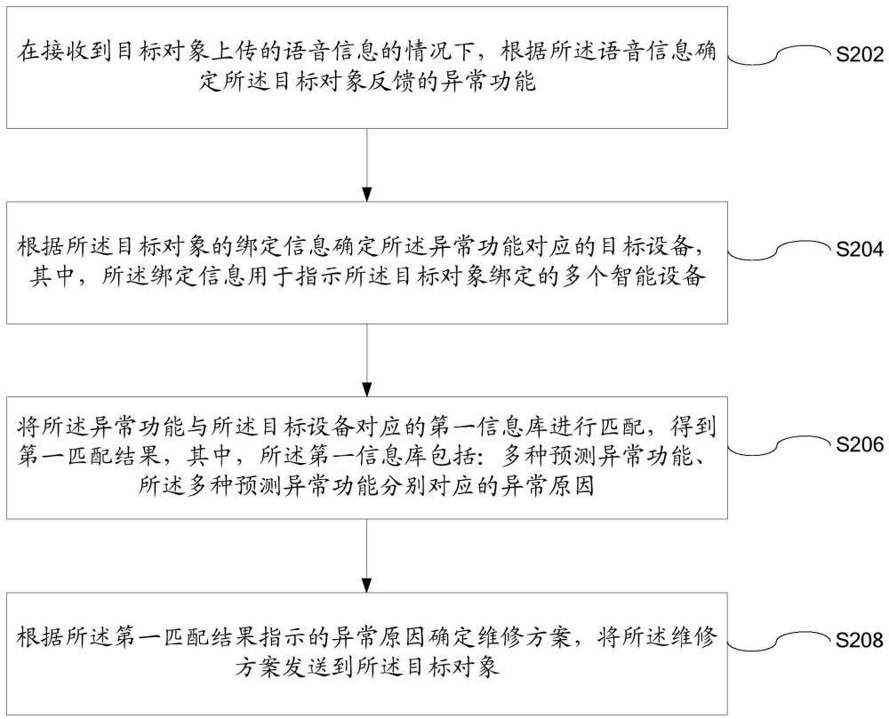 维修方案的发送方法及装置、存储介质及电子装置与流程