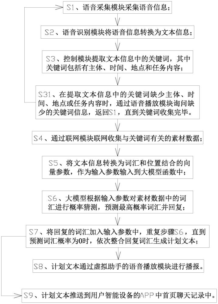 一种基于虚拟助手通过语音控制的计划生成方法与流程