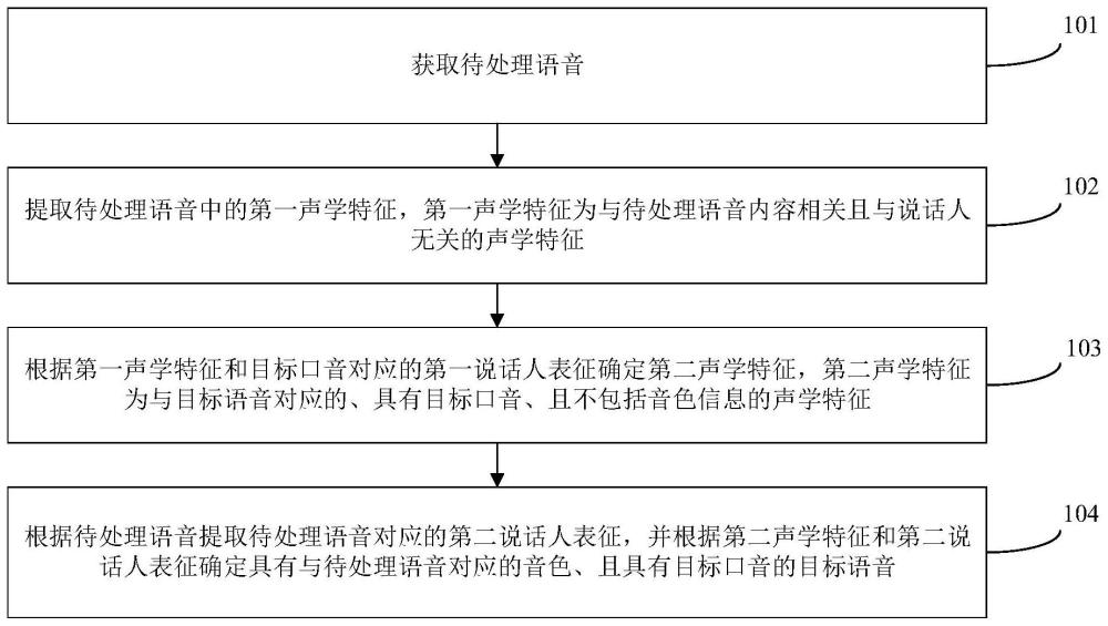 口音转换方法、装置、介质及电子设备与流程