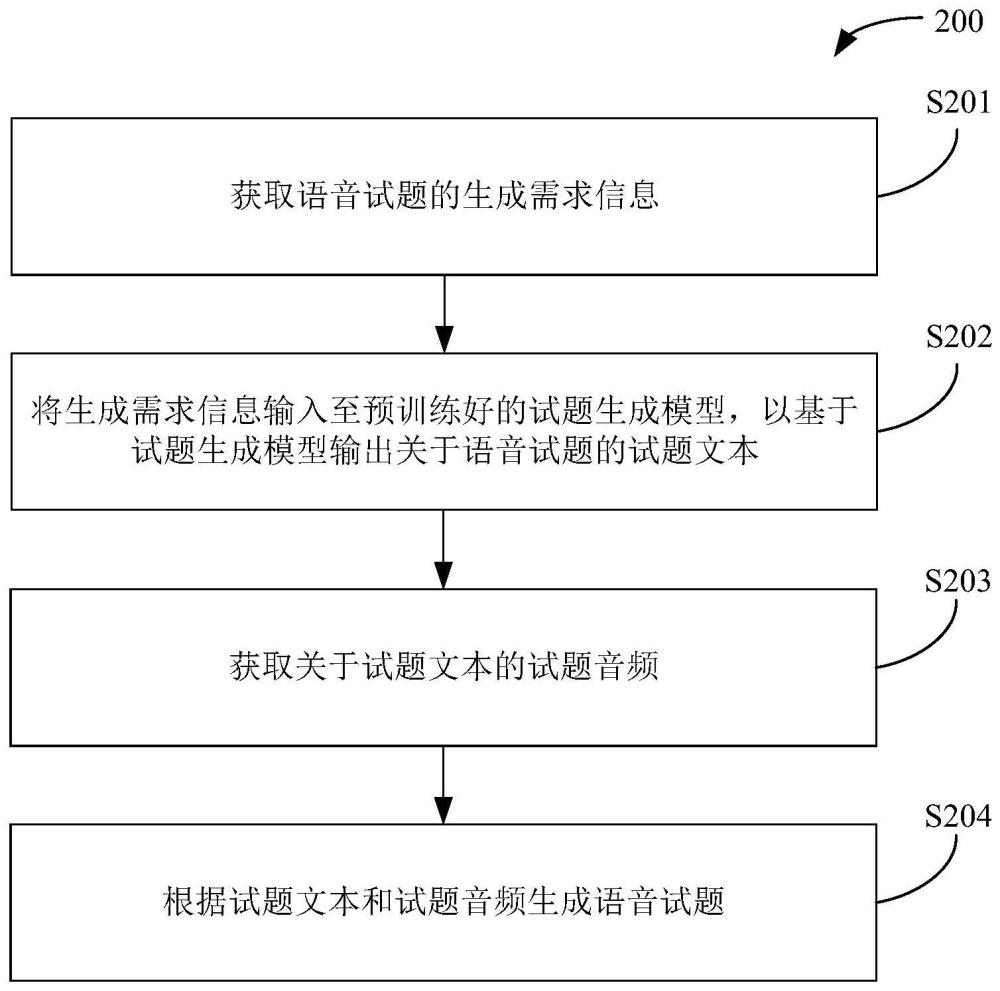 生成语音试题的方法、电子设备及计算机可读存储介质与流程