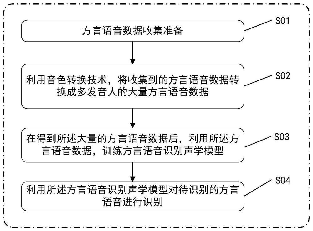 基于小样本数据的方言语音识别系统及方法与流程