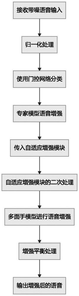 一种基于异构多专家的单通道语音增强方法及系统