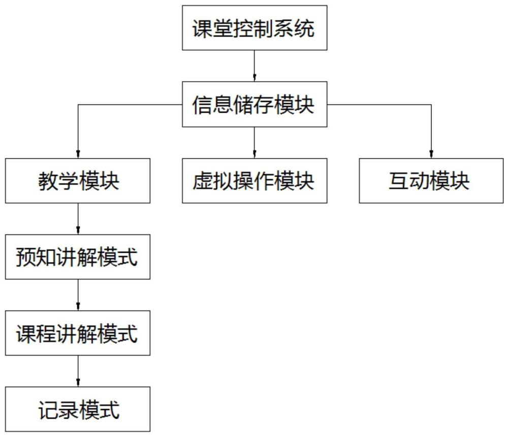 一种基于虚拟现实技术的未来课堂互动系统及方法与流程