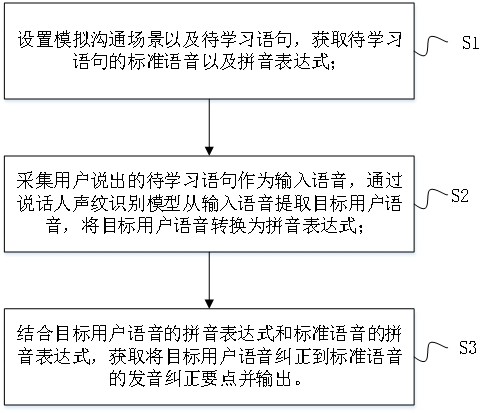 嘈杂环境下听障人士汉语发音计算机辅助学习方法及装置