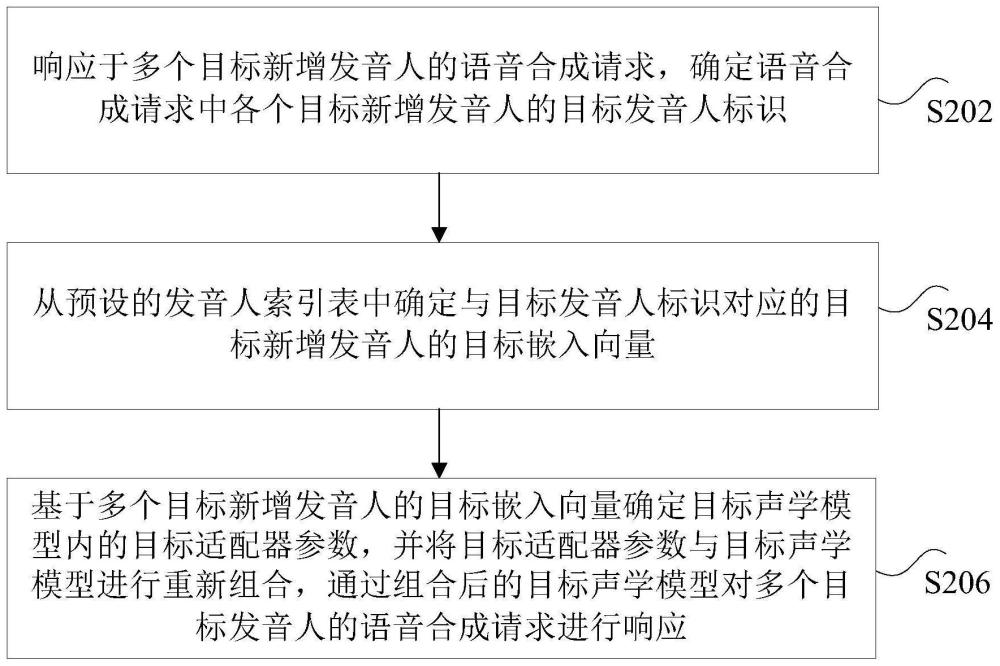 可扩展发音人的声学模型实现方法、装置与流程