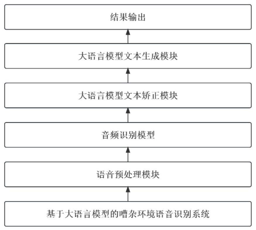 一种基于微调大语言模型在嘈杂环境下的语音识别方法与流程