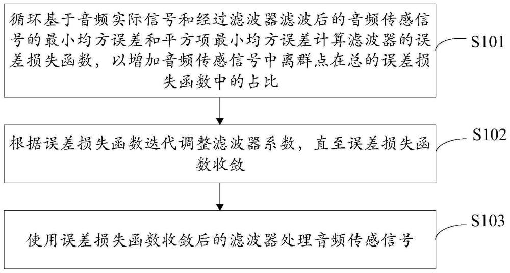 基于改进的最小均方法的音频传感信号优化方法和装置与流程