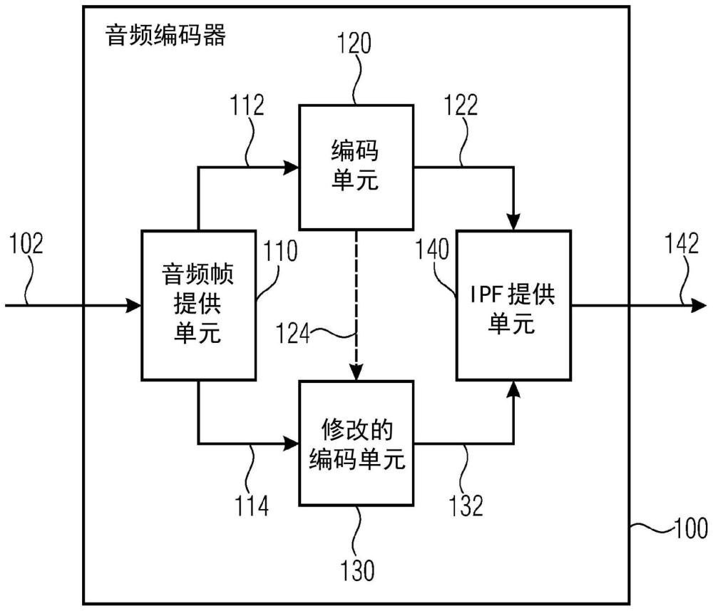 音频编码器、用于提供音频信息的编码表示的方法、计算机程序、以及使用立即播出帧的编码音频表示与流程