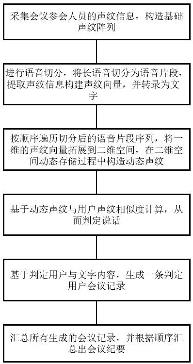 一种基于动态声纹的智能会议纪要方法、装置和介质与流程