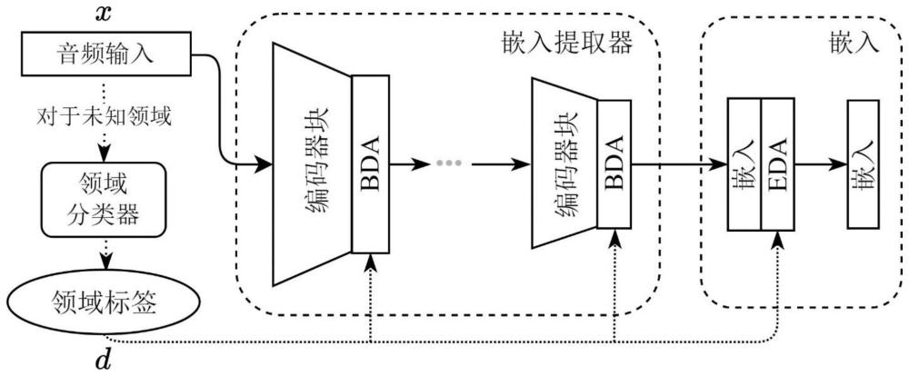 一种使用多层次域适配器的鲁棒跨域说话人验证方法