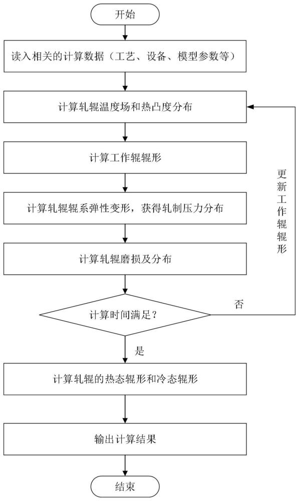 一种确定轧辊辊形的方法与流程