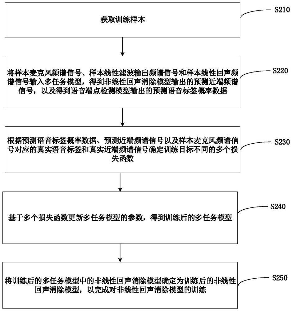 回声消除、模型训练方法、装置、电子设备及存储介质与流程