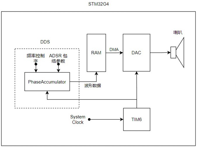 基于STM32的钢琴ADSR音色模拟方法