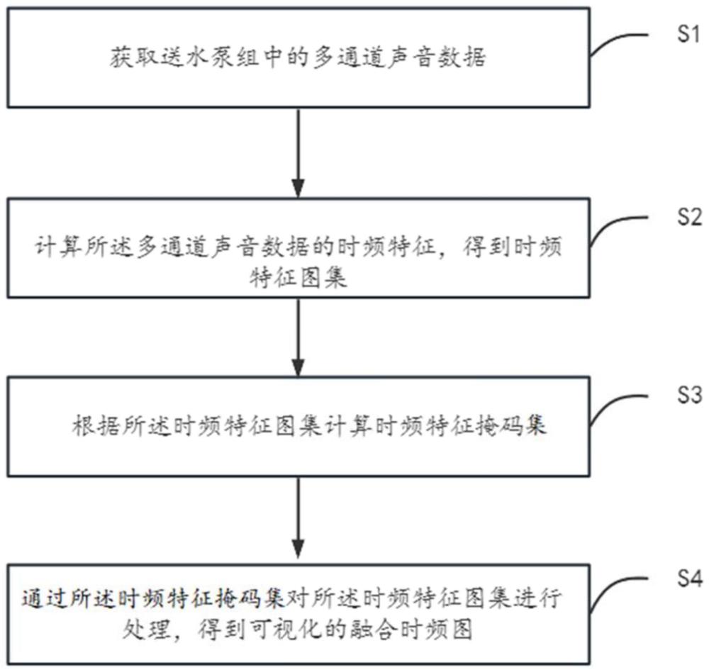 送水泵组健康检测的融合声纹处理方法、装置及存储介质与流程