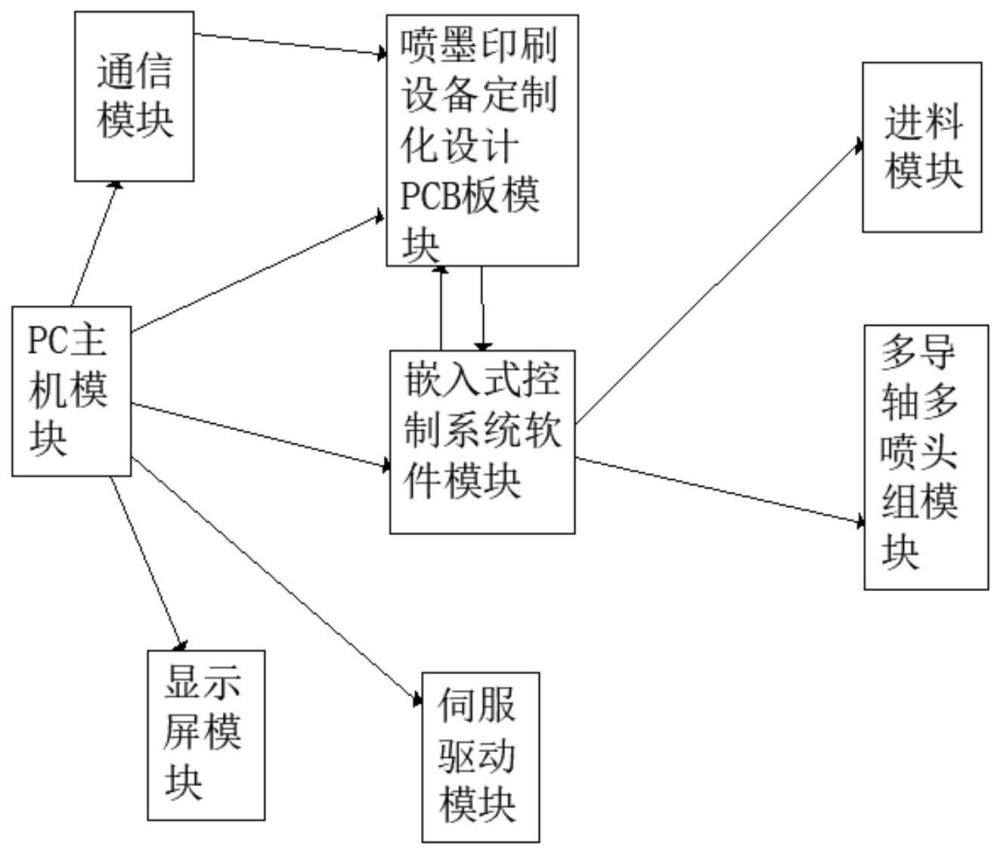 一种适用于迷彩色系的喷墨印花装置及其控制系统的制作方法