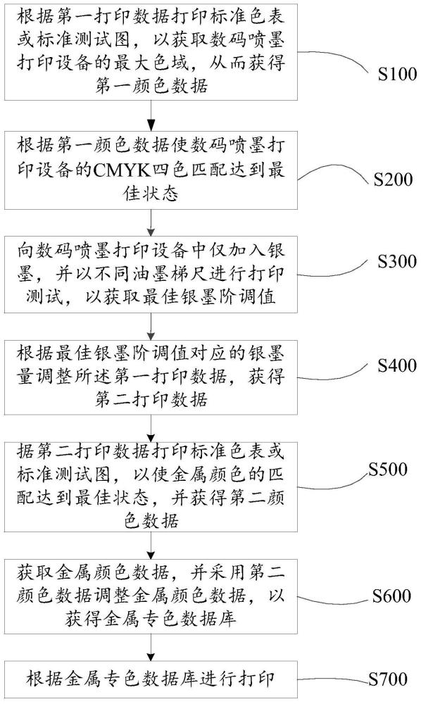 数码喷墨打印的色彩管理方法、装置和存储介质与流程