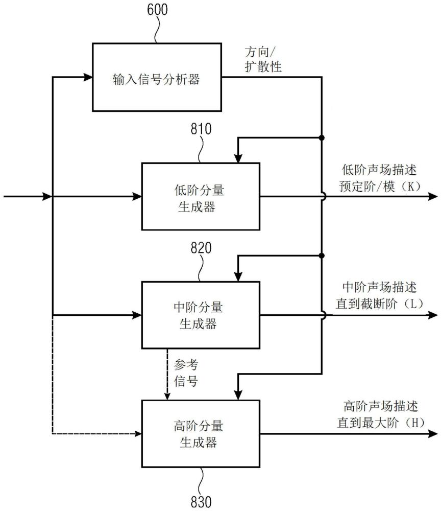 使用一个或多个分量生成器产生声场描述的装置、方法与流程