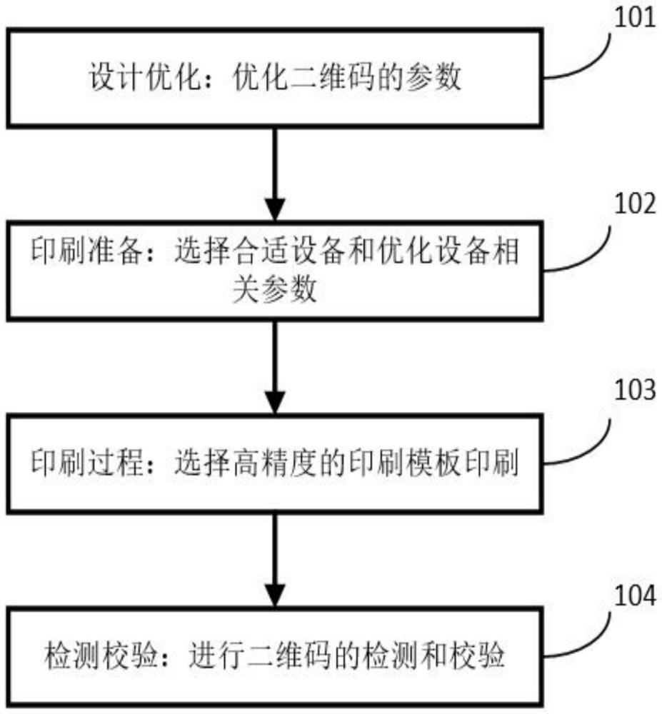 一种高精度易识别二维码印刷工艺的制作方法