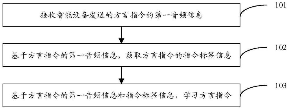 方言指令自学习方法、装置、系统、电子设备及存储介质与流程