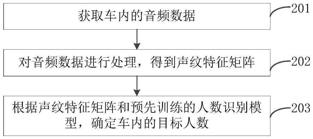 人数识别方法、装置、设备、存储介质和程序产品与流程