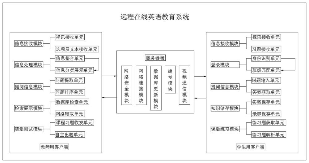 一种远程在线英语教育系统