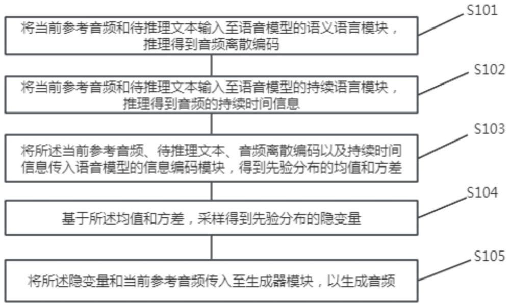 一种结合自回归的端到端的文本合成语音方法及系统与流程