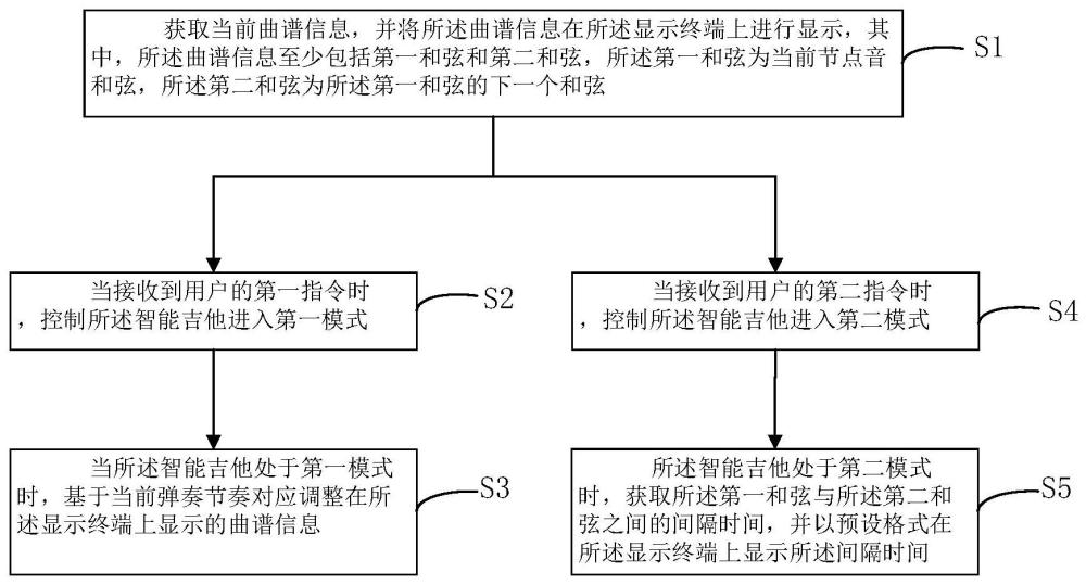 多功能智能吉他控制方法、装置、设备及存储介质与流程