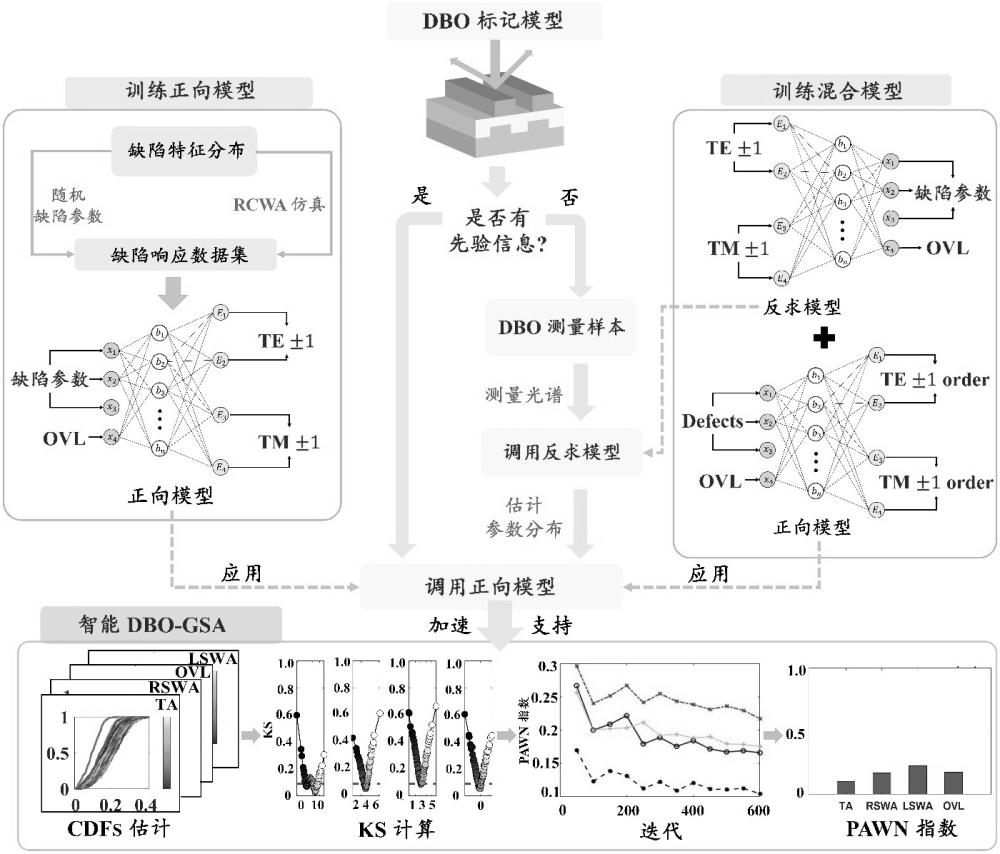 衍射型套刻标记多缺陷特征的全局灵敏度分析方法