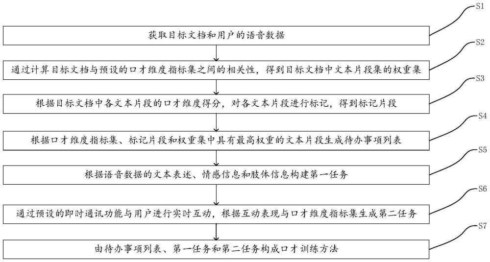 一种基于文档编辑与通讯的口才训练方法与流程