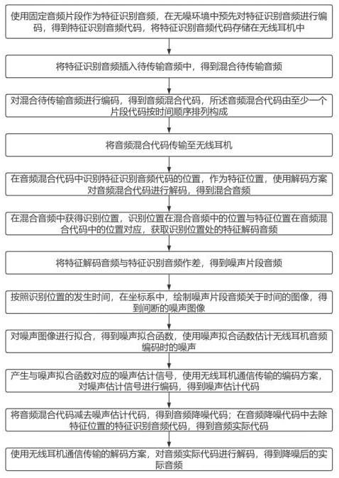 一种音质保真的无线耳机通信解码优化方法及系统与流程