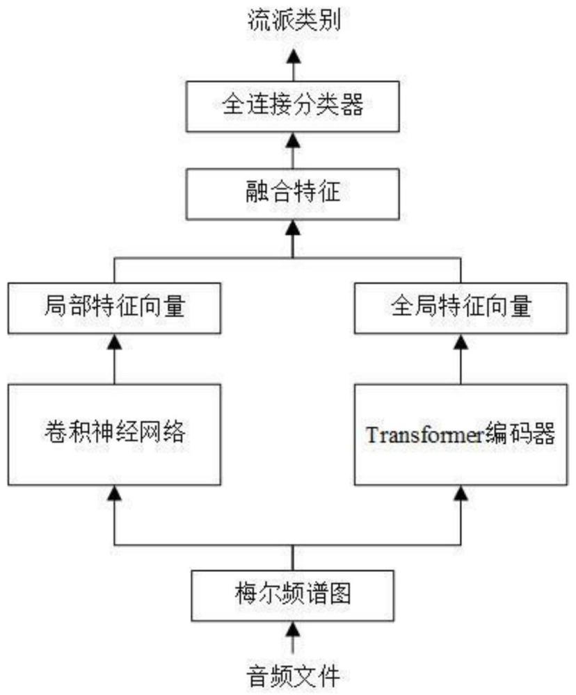 一种基于CNN与Transformer双流架构的音乐流派分类方法与流程