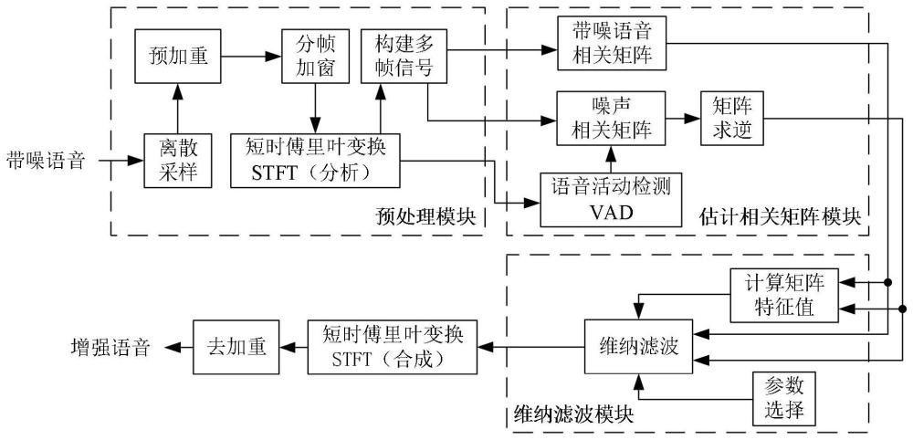 一种基于参数化多帧维纳滤波的单通道语音增强方法