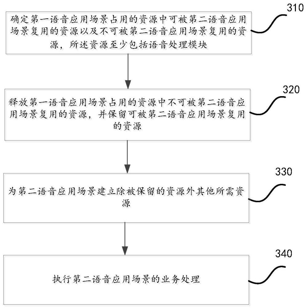 语音应用场景切换方法、可穿戴设备及非暂时性计算机可读存储介质与流程