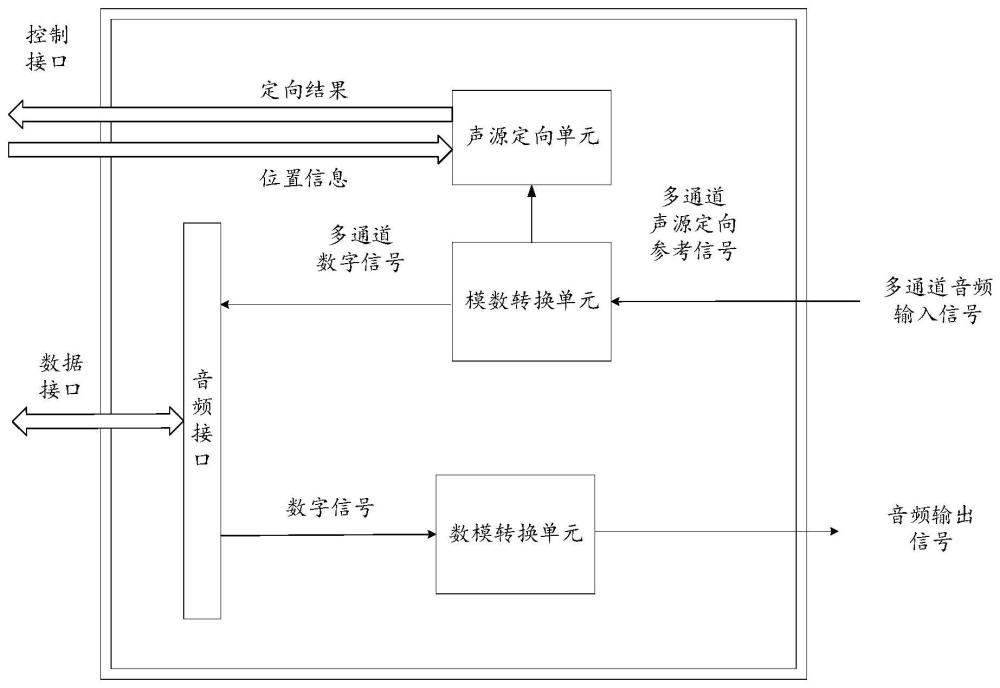 具有声源定向功能的音频编解码装置、方法及系统与流程