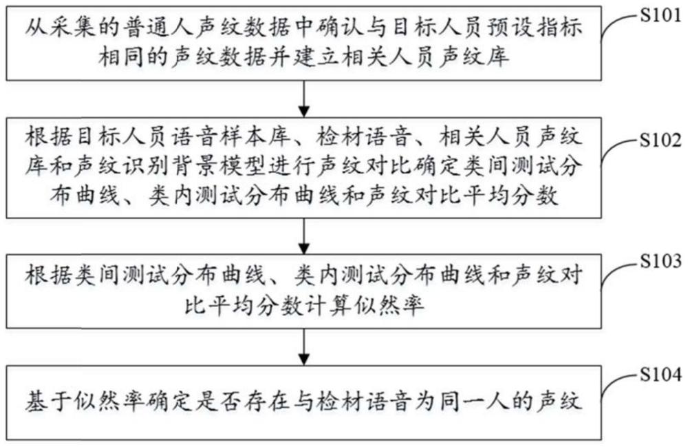 一种基于相关人群声纹库的声纹识别方法、装置及设备与流程