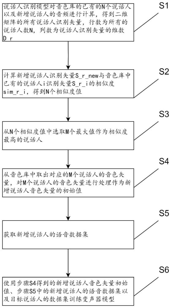 一种音色迁移训练方法、语音转换系统和电子装置与流程