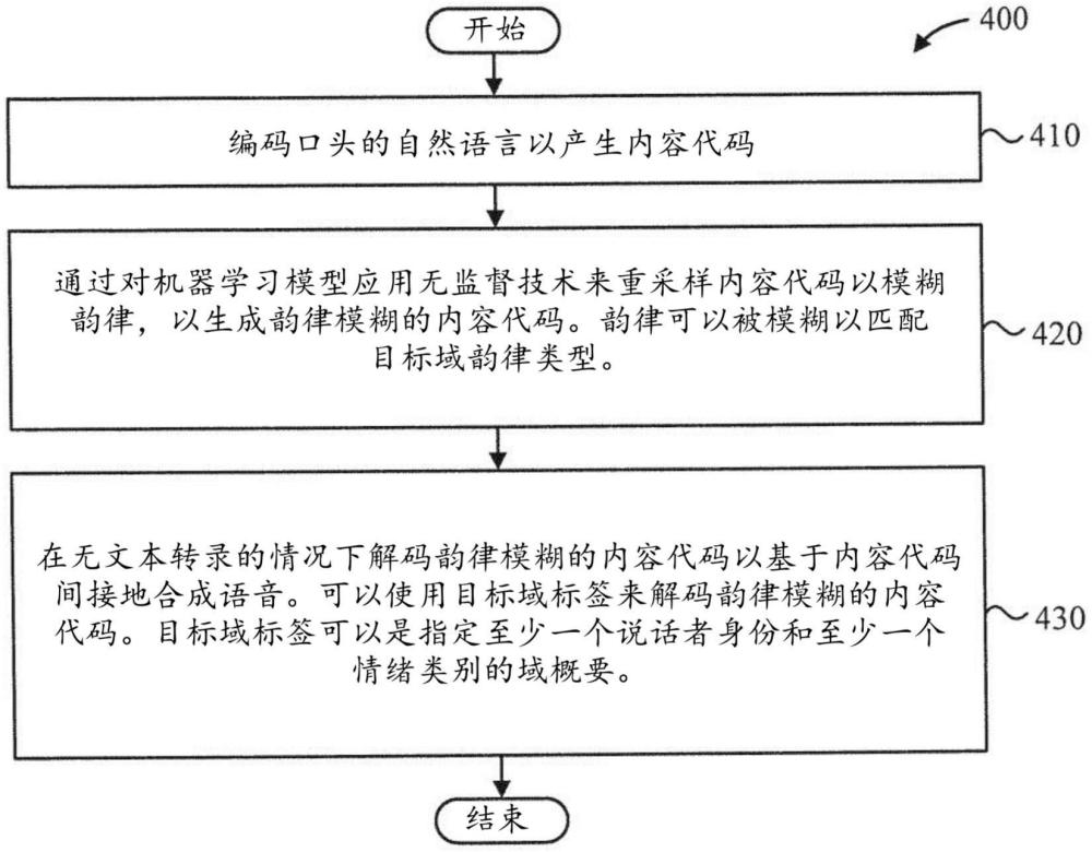 无文本转录的全局韵律类型转移的制作方法