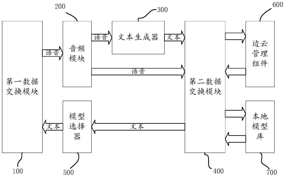 一种基于嵌入式系统的大语言模型云边切换方法、系统与流程