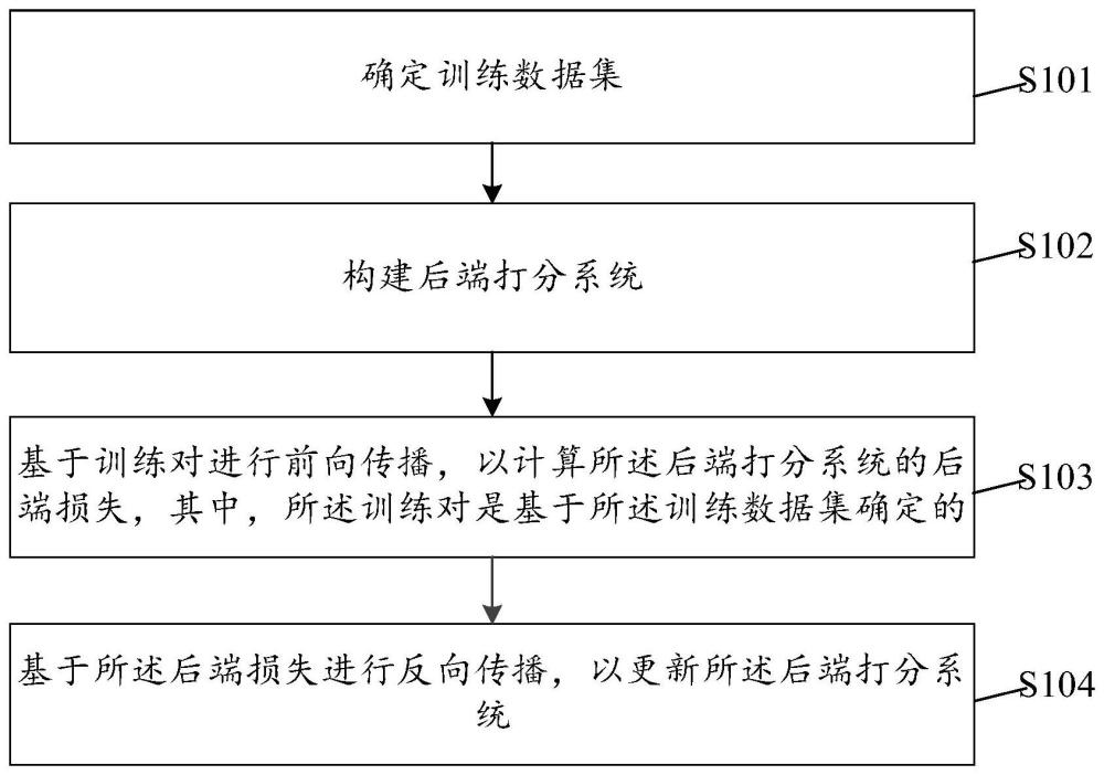 说话人识别后端打分训练方法及相关设备与流程