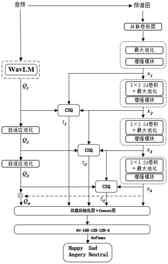 基于渐进式信道查询的语音情感识别方法